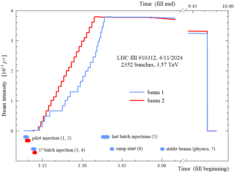 LHC fill